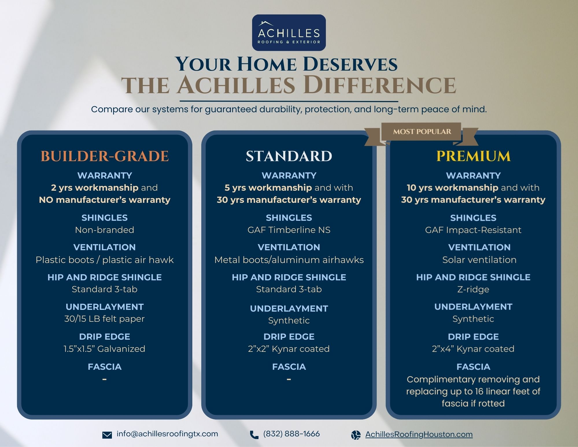 A promotional graphic from Achilles Roofing & Exterior, one of Houston’s best roofing contractors, outlining three tiers of roofing warranty packages: Builder-Grade, Standard, and Premium.