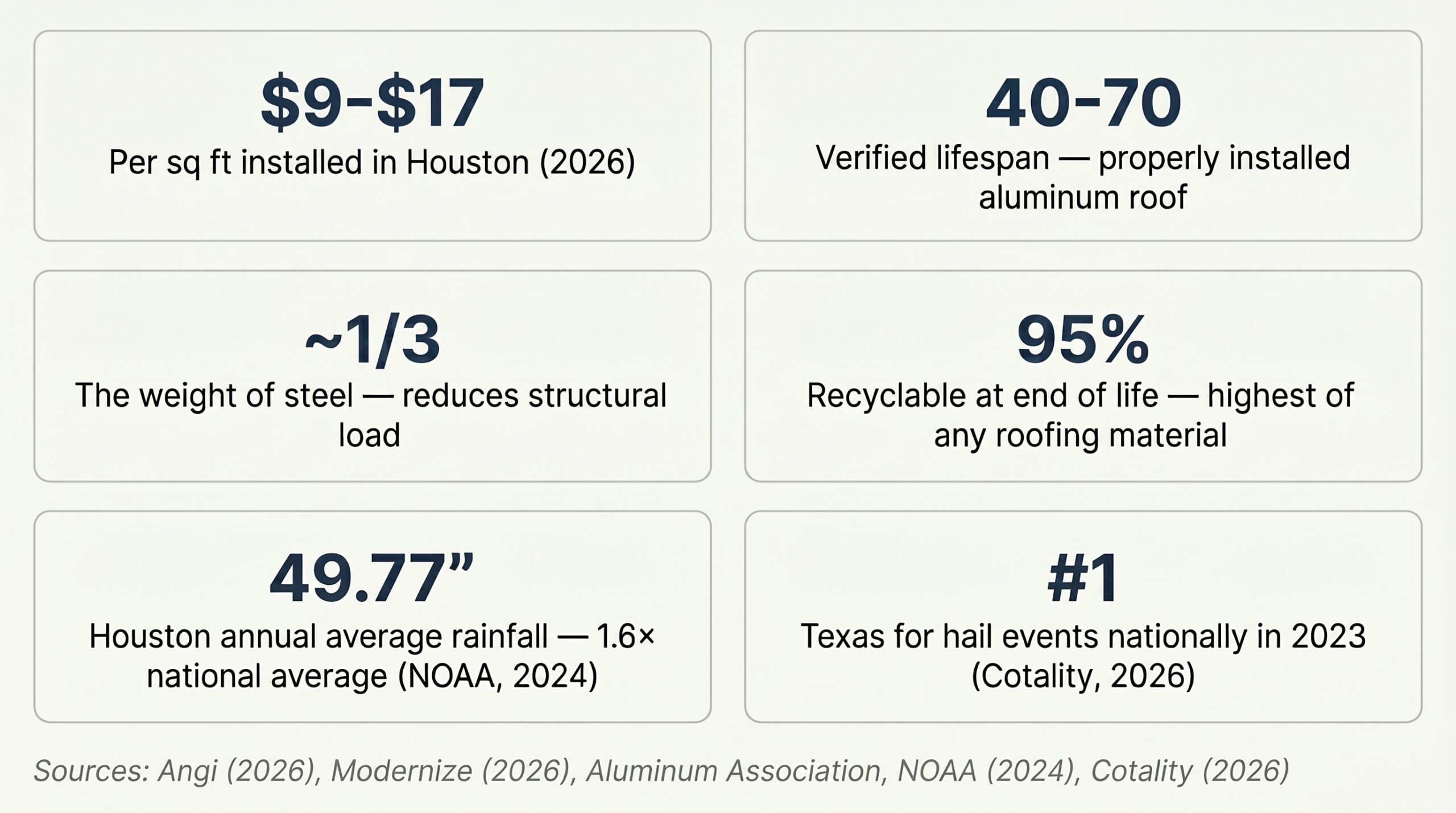 An Achilles roofing infographic detailing cost, lifespan, and weather performance statistics for planning a durable aluminum metal roof installation in Houston.