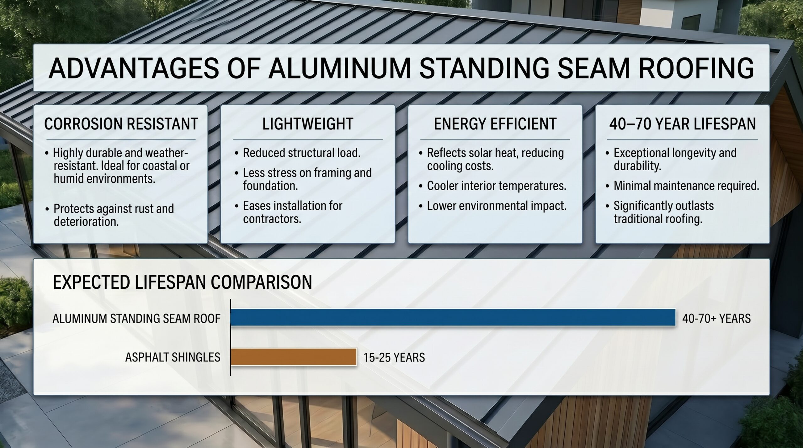 An Achilles roofing infographic comparing lifespan and benefits, showcasing that an aluminum metal roof with standing seams is corrosion-resistant, lightweight, and energy-efficient.