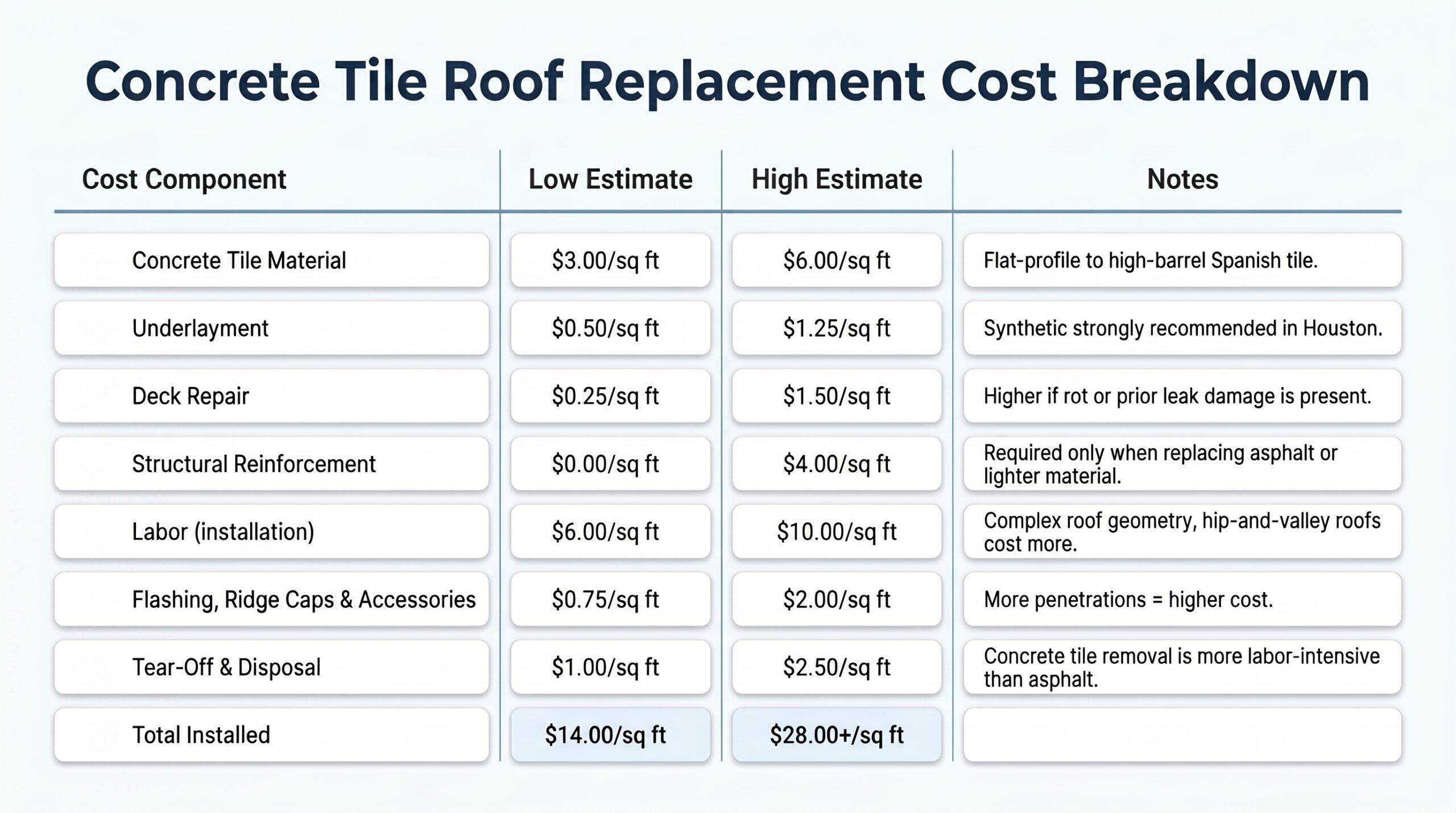 An Achilles pricing guide infographic detailing material, labor, and installation expenses for budgeting a concrete tile roof replacement.