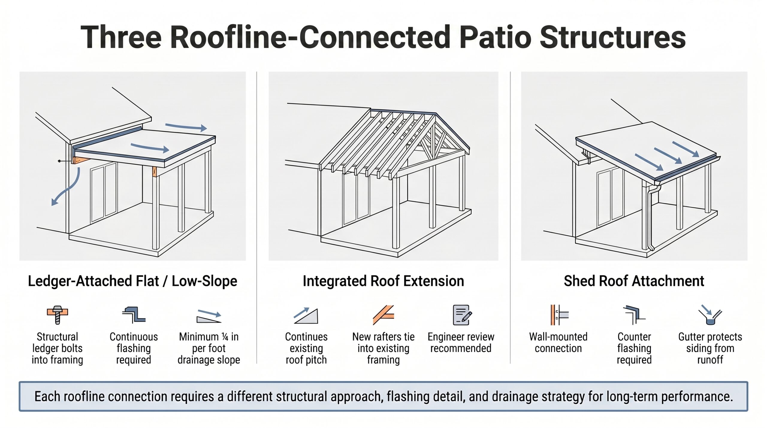 Architectural line drawings illustrating three structural roofline connections for a back patio addition, emphasizing flashing and drainage essentials for building in Houston.