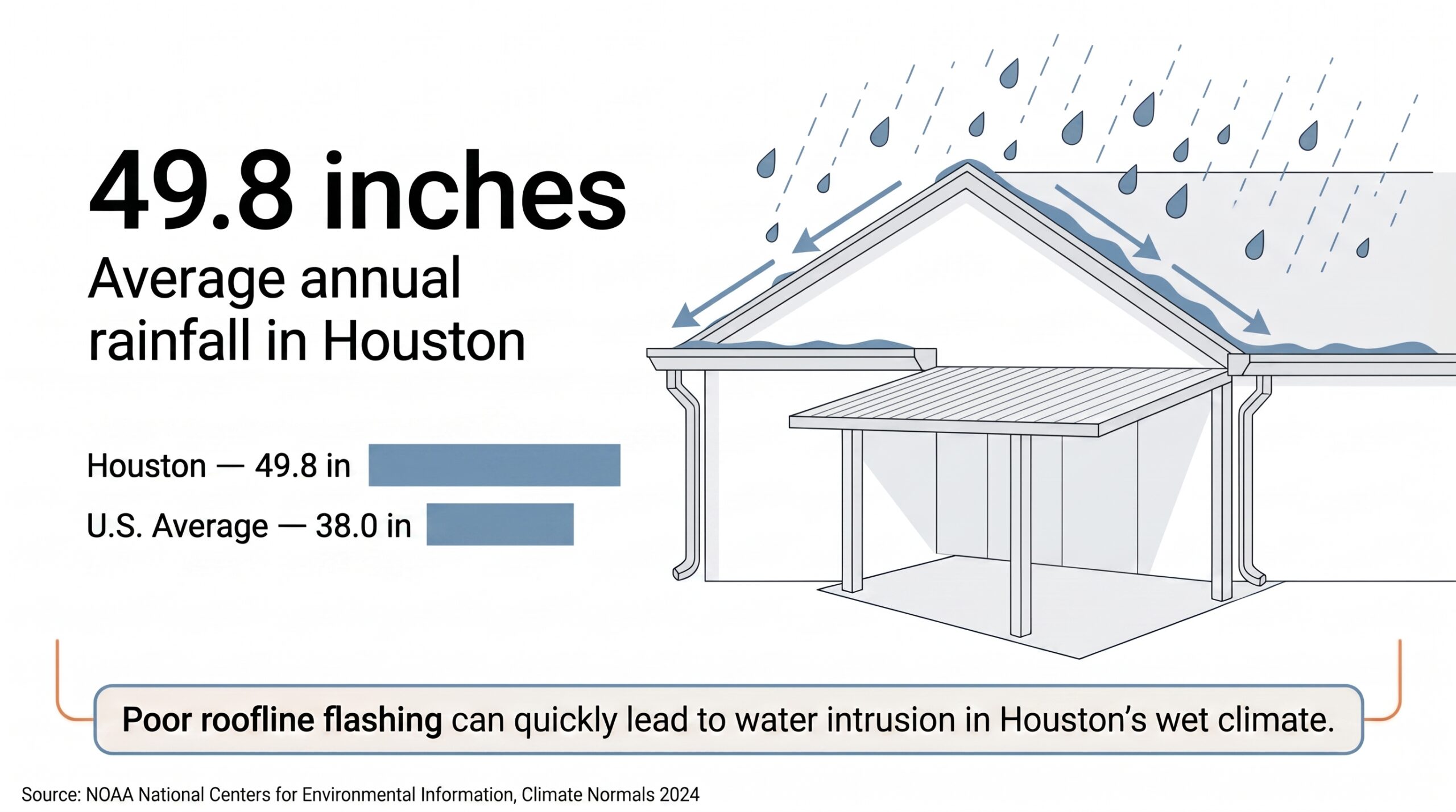 An exterior construction infographic from Achilles showing annual precipitation data to explain why proper roofline flashing is crucial where a home meets an outdoor patio in Houston.