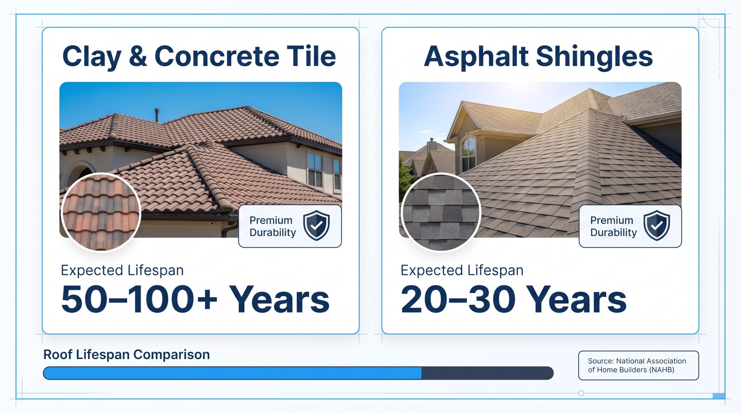 A structural roofing infographic from Achilles comparing the long-term durability of clay tile versus asphalt shingles to assist homeowners in Cypress, Spring, and The Woodlands with premium roofing replacement choices.