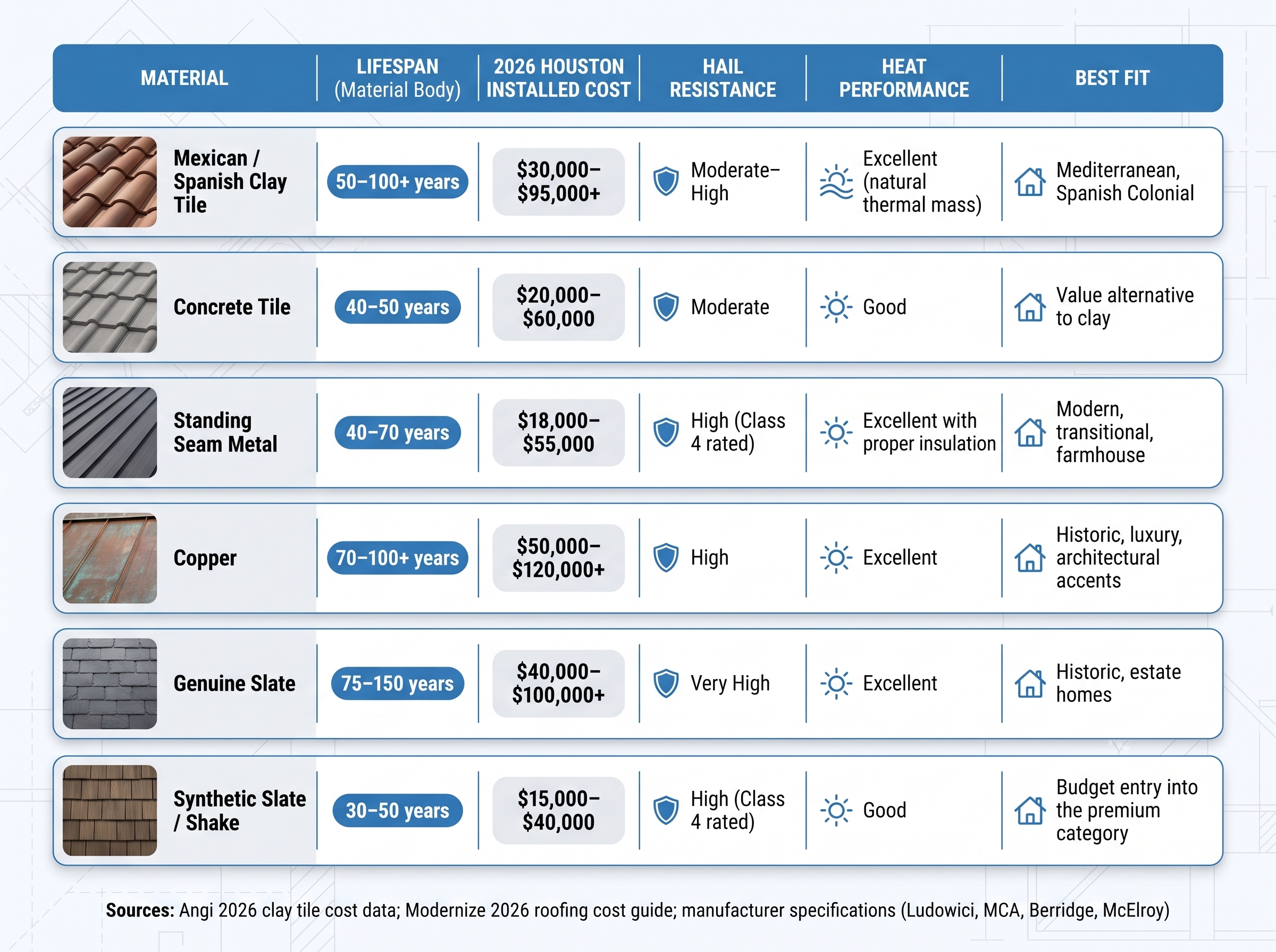 A comprehensive premium roofing material cost comparison table by Achilles detailing pricing, lifespan, and resistance ratings for homeowners selecting a premium roof replacement in Cypress, Spring, and The Woodlands.