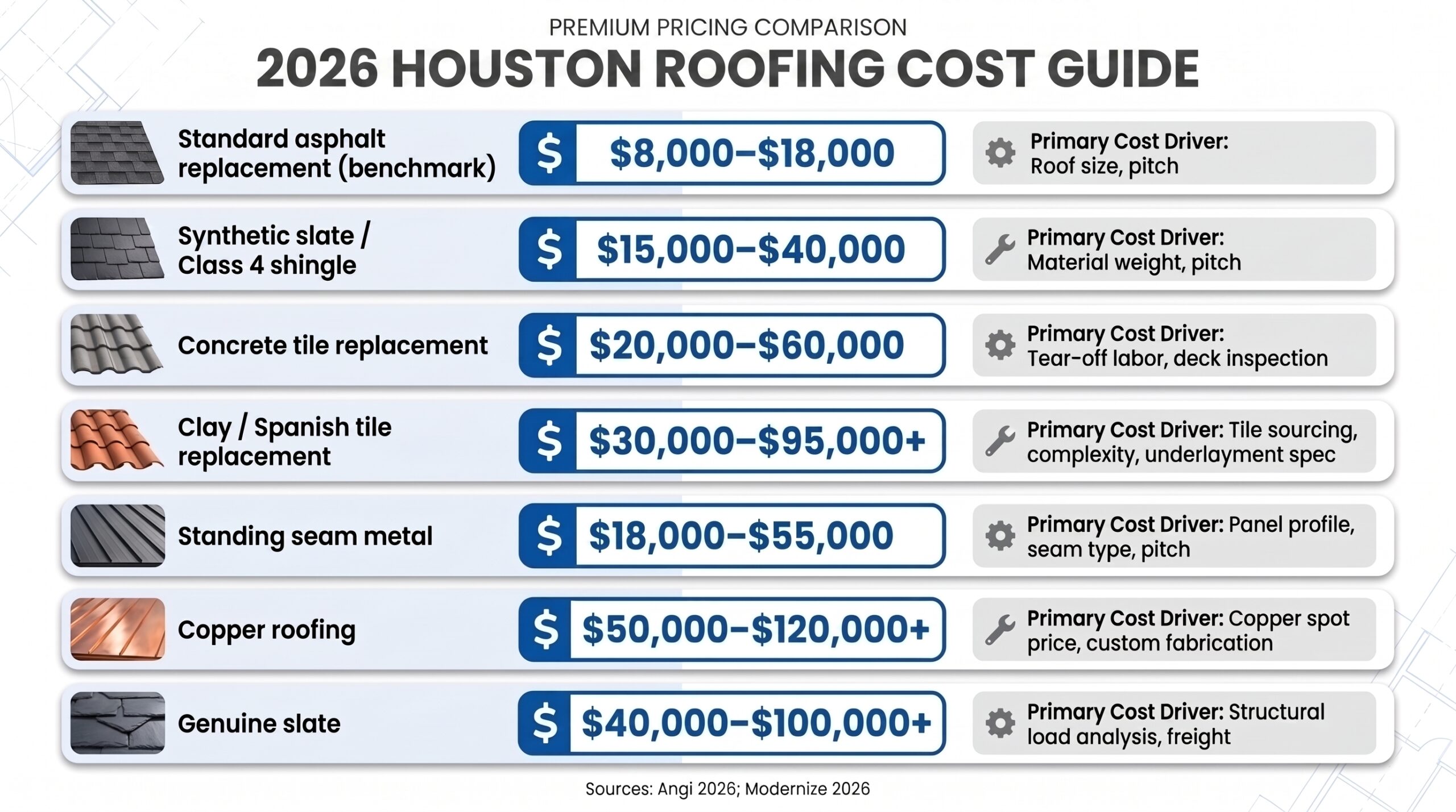 A 2026 pricing guide from Achilles breaking down the estimated costs and primary expense factors of standard asphalt compared to a premium roofing replacement in The Woodlands, Cypress, and Spring.