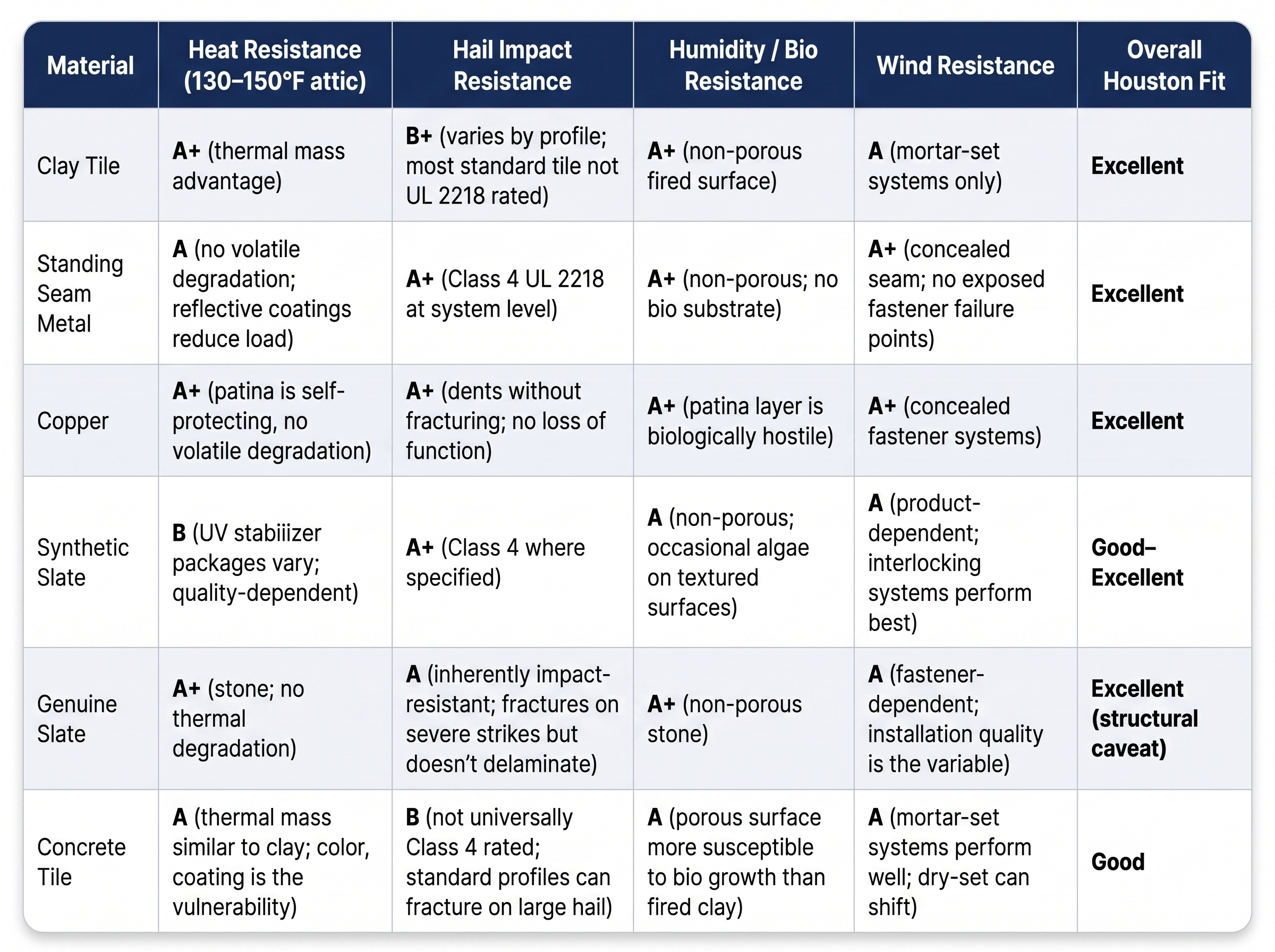 A Houston climate performance rating matrix by Achilles evaluating heat, hail, humidity, and wind resistance across materials to determine the overall fit for a premium roof.
