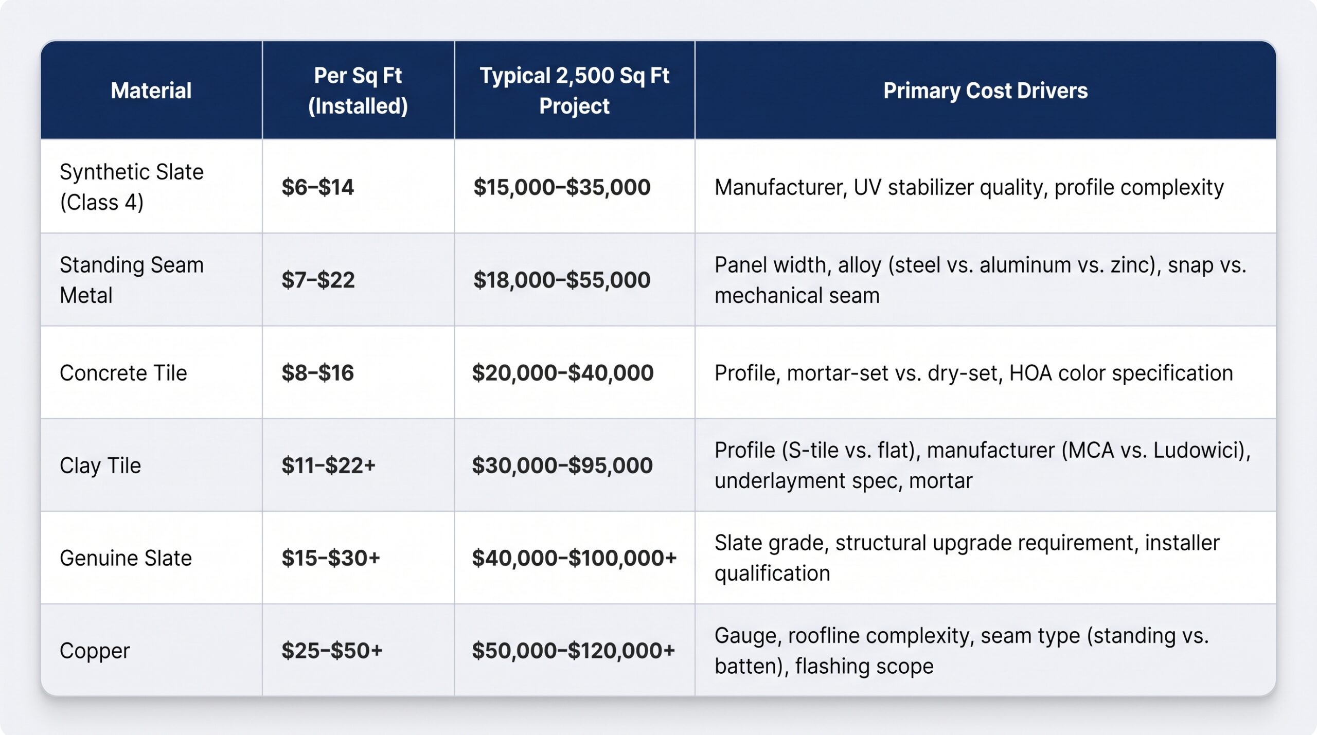 A pricing breakdown table by Achilles detailing installed per-square-foot costs, typical 2,500 sq ft project estimates, and key cost drivers for a premium roof.