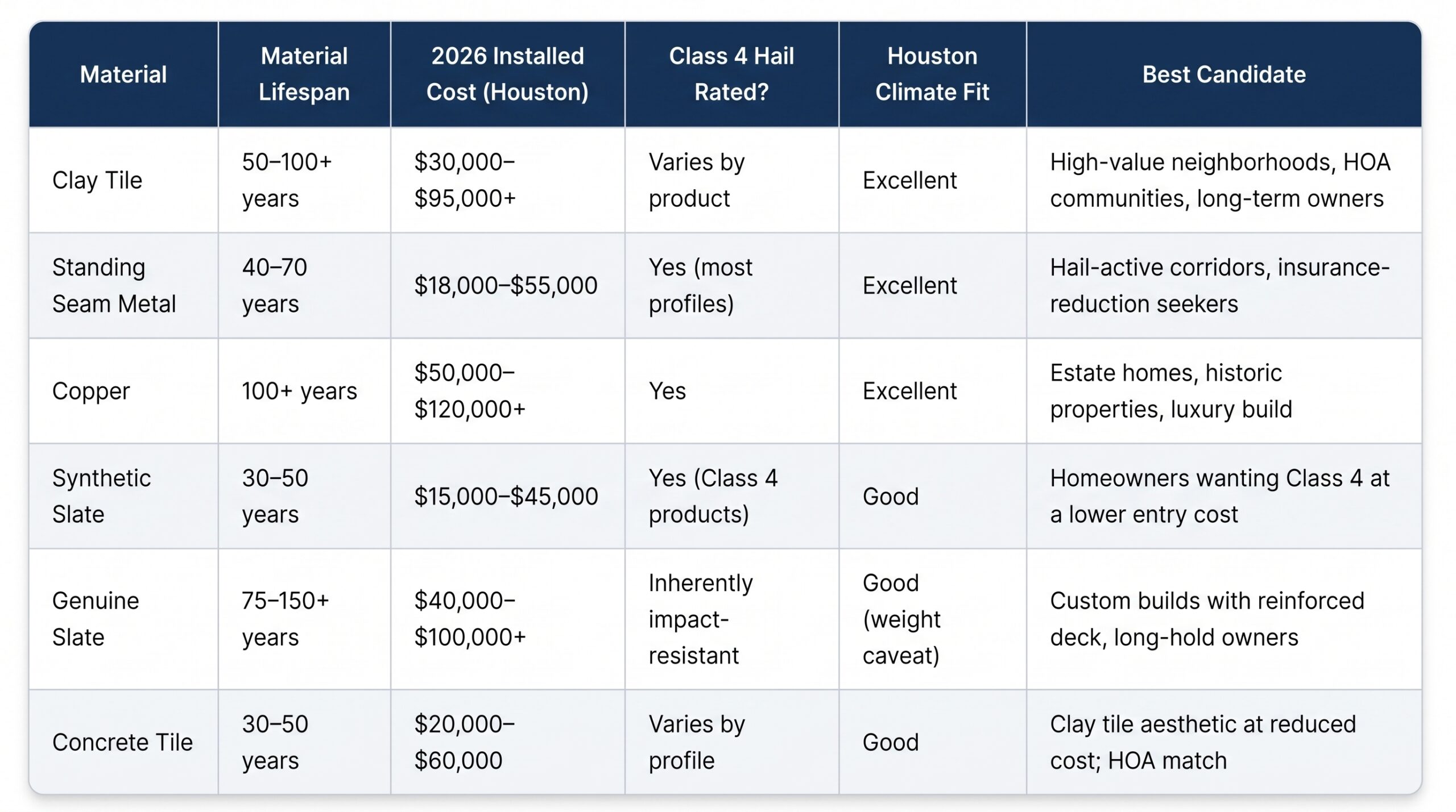 A comparison table by Achilles analyzing lifespan, 2026 installed cost, Class 4 hail ratings, and climate suitability to help homeowners choose the best premium roof material.