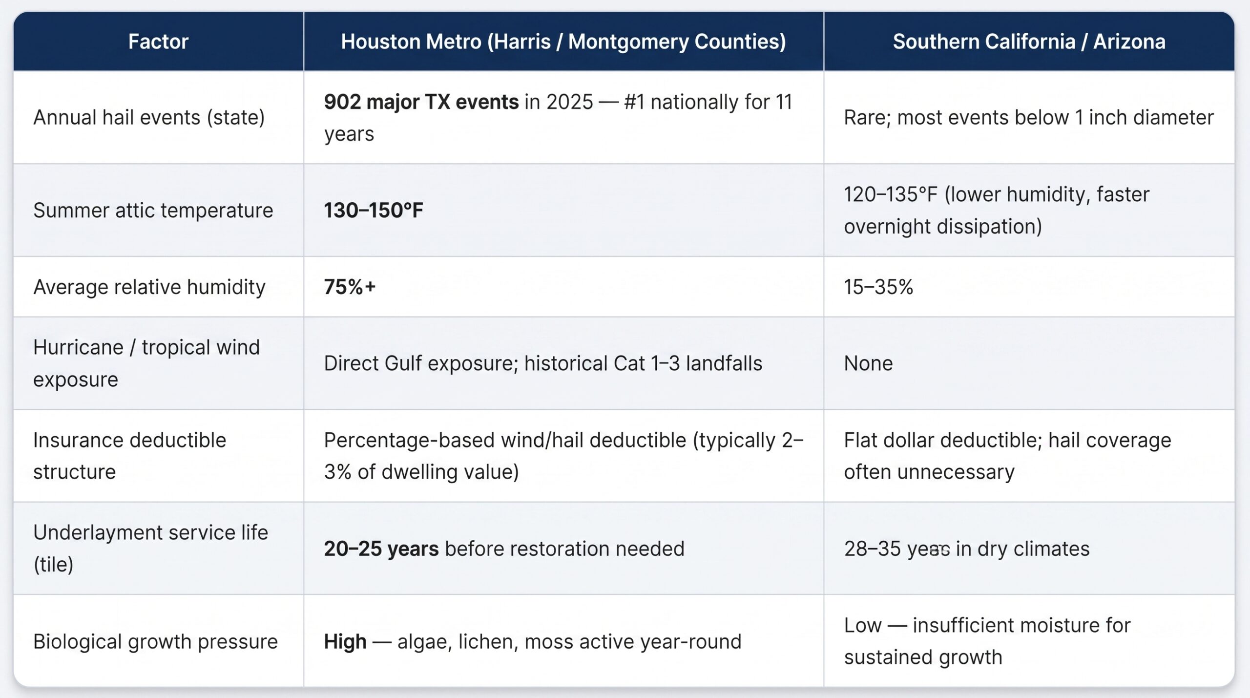 A regional climate comparison table by Achilles contrasting severe weather factors between the Houston Metro area and Southern California or Arizona to highlight premium roof performance requirements.