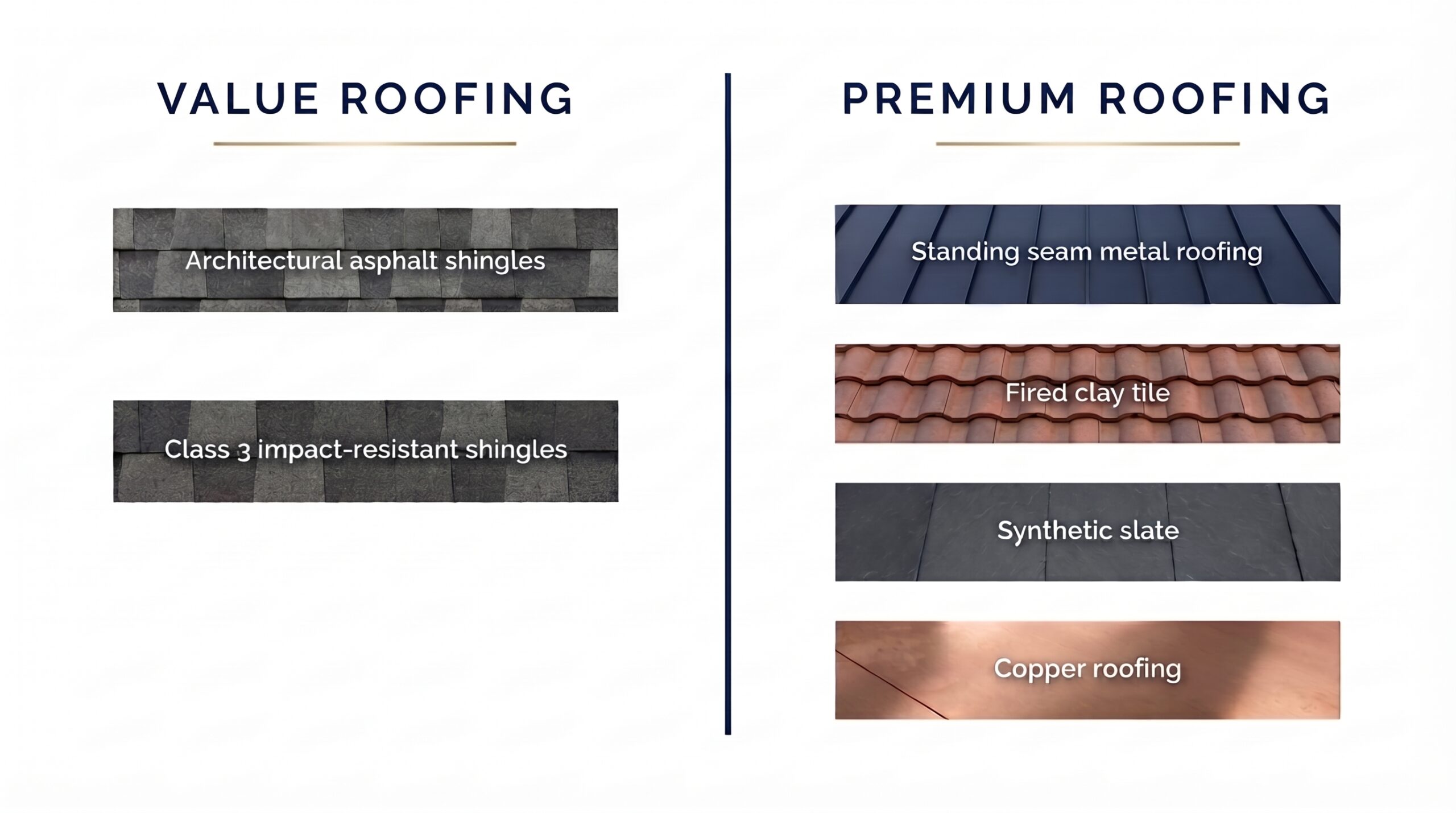 A side-by-side material comparison infographic by Achilles comparing Value Roofing and Premium Roofing materials.