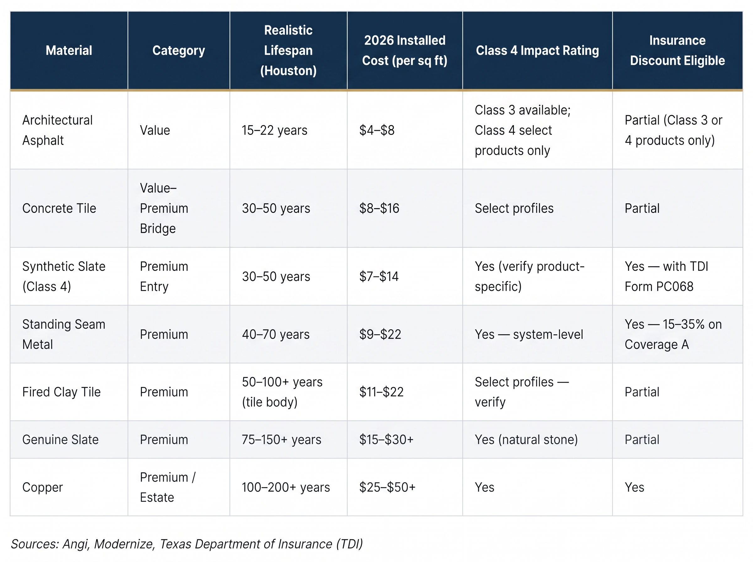 A roofing comparison table by Achilles analyzing premium vs value roofing materials by lifespan, installed cost, and impact ratings.