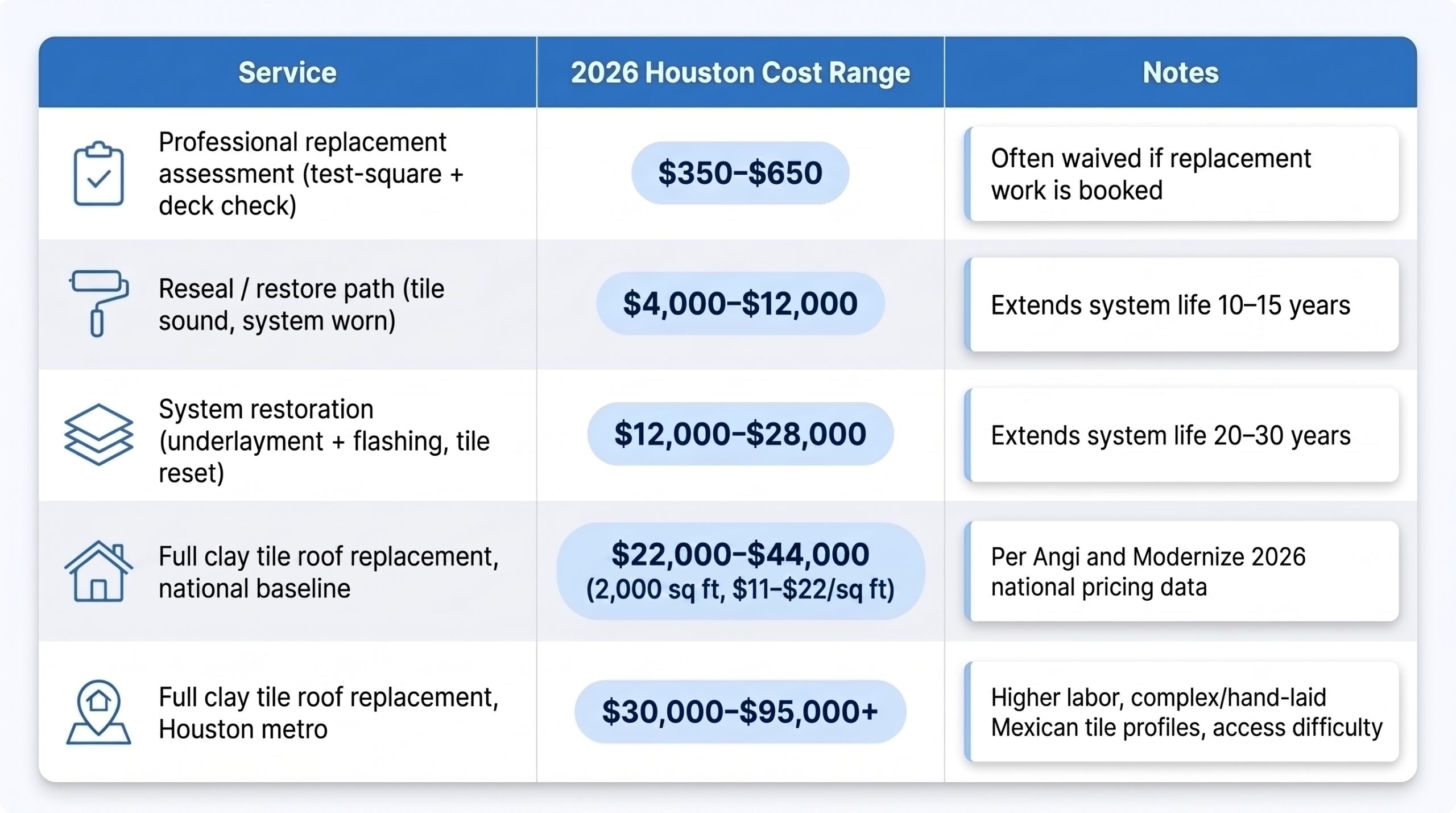 A 2026 pricing table from Achilles comparing regional service costs for assessments, restorations, and full clay tile roof replacement.