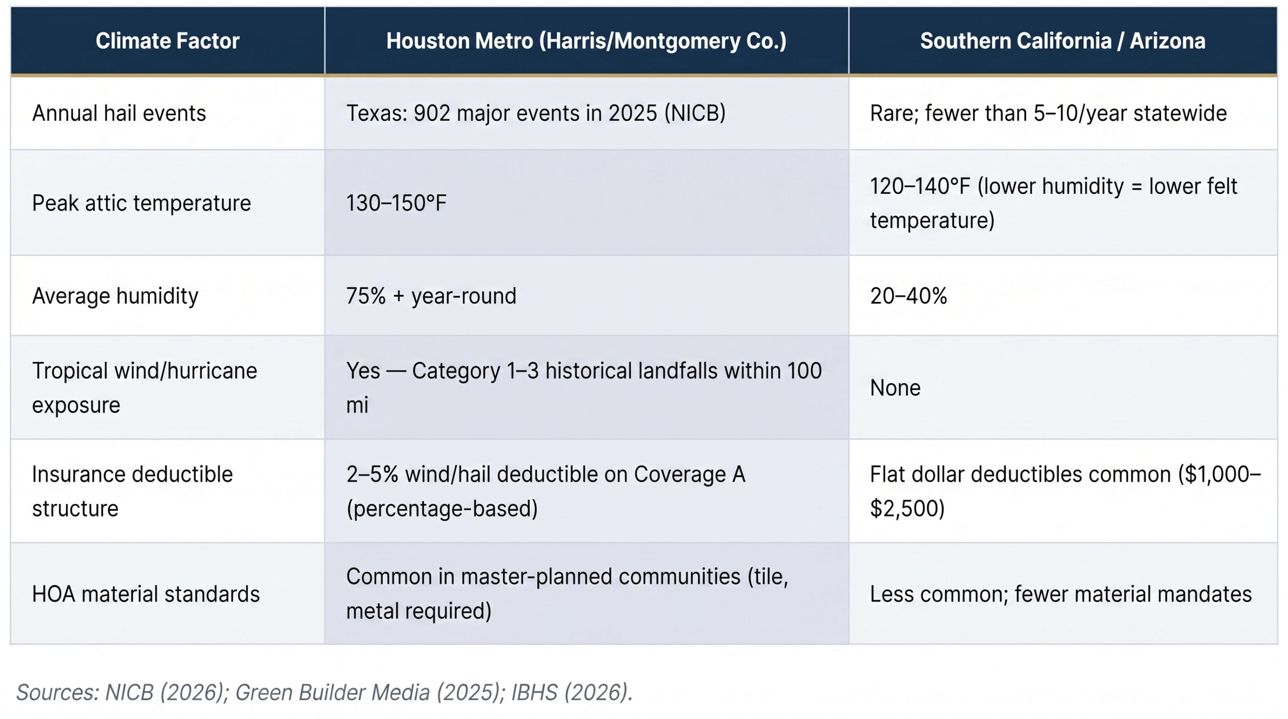 A regional climate comparison table by Achilles evaluating weather stressors between Houston Metro and SoCal/Arizona to help weigh premium vs value roofing needs.