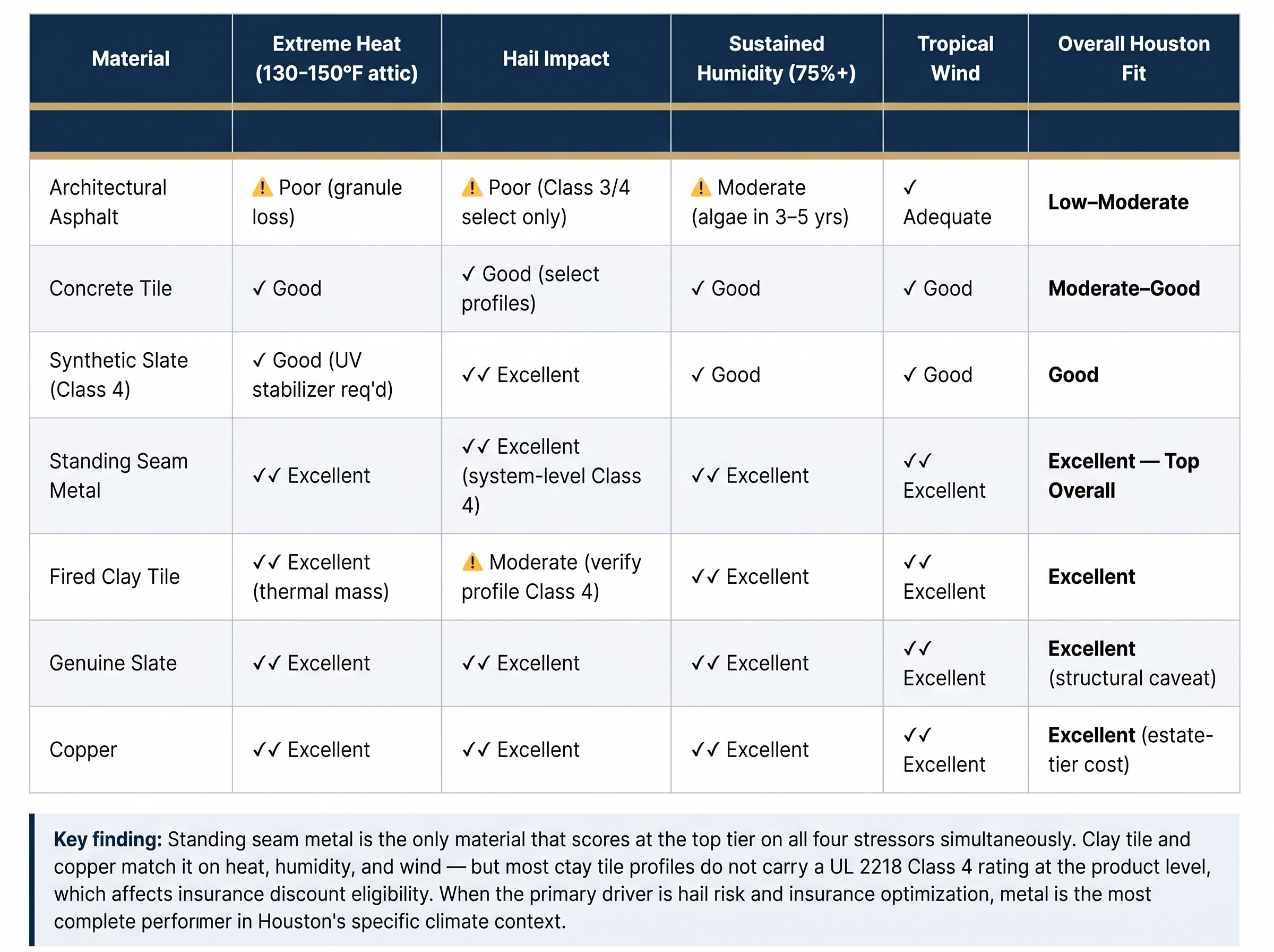 A Houston climate performance comparison table by Achilles evaluating premium vs value roofing materials against heat, hail, humidity, and wind.