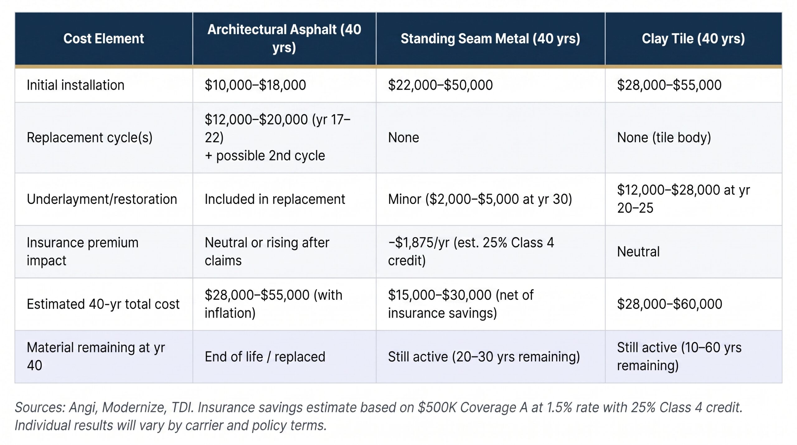  A 40-year total cost of ownership table by Achilles comparing premium vs value roofing materials, including installation, replacement, and insurance impacts.