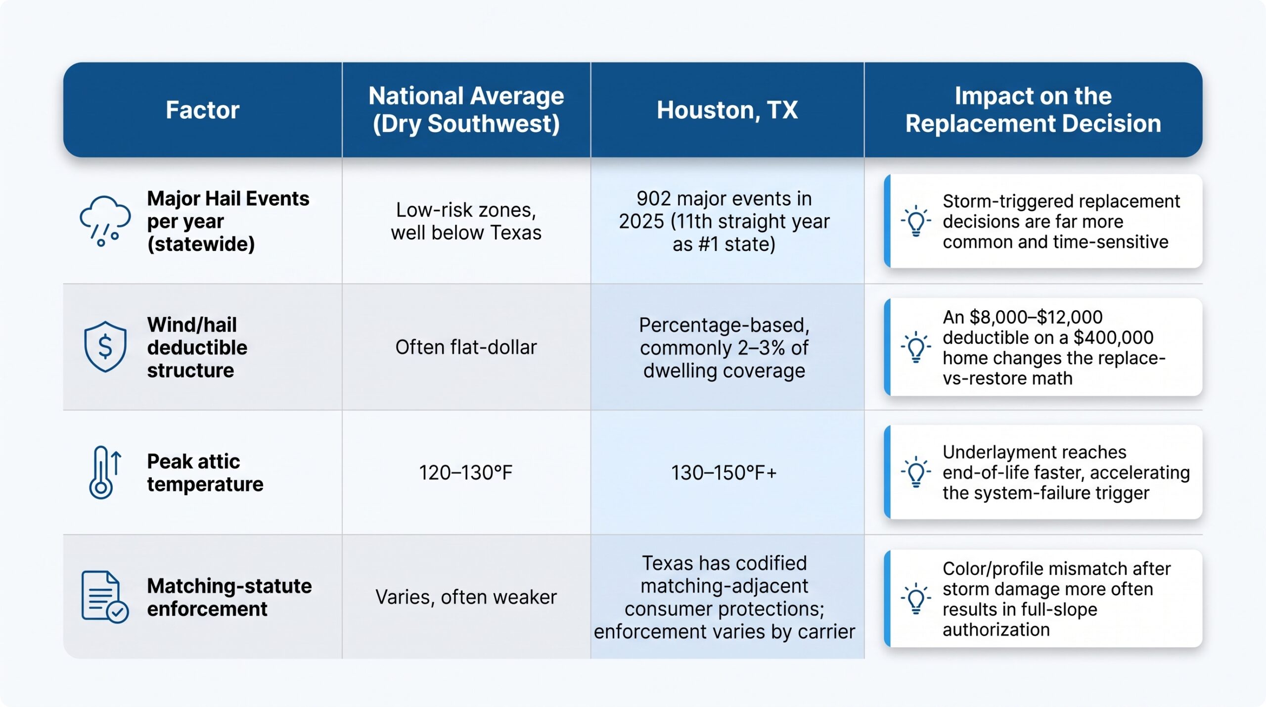 A weather and regional comparison table from Achilles illustrating how regional environmental factors and insurance parameters impact a clay tile roof replacement decision in Houston, Texas.