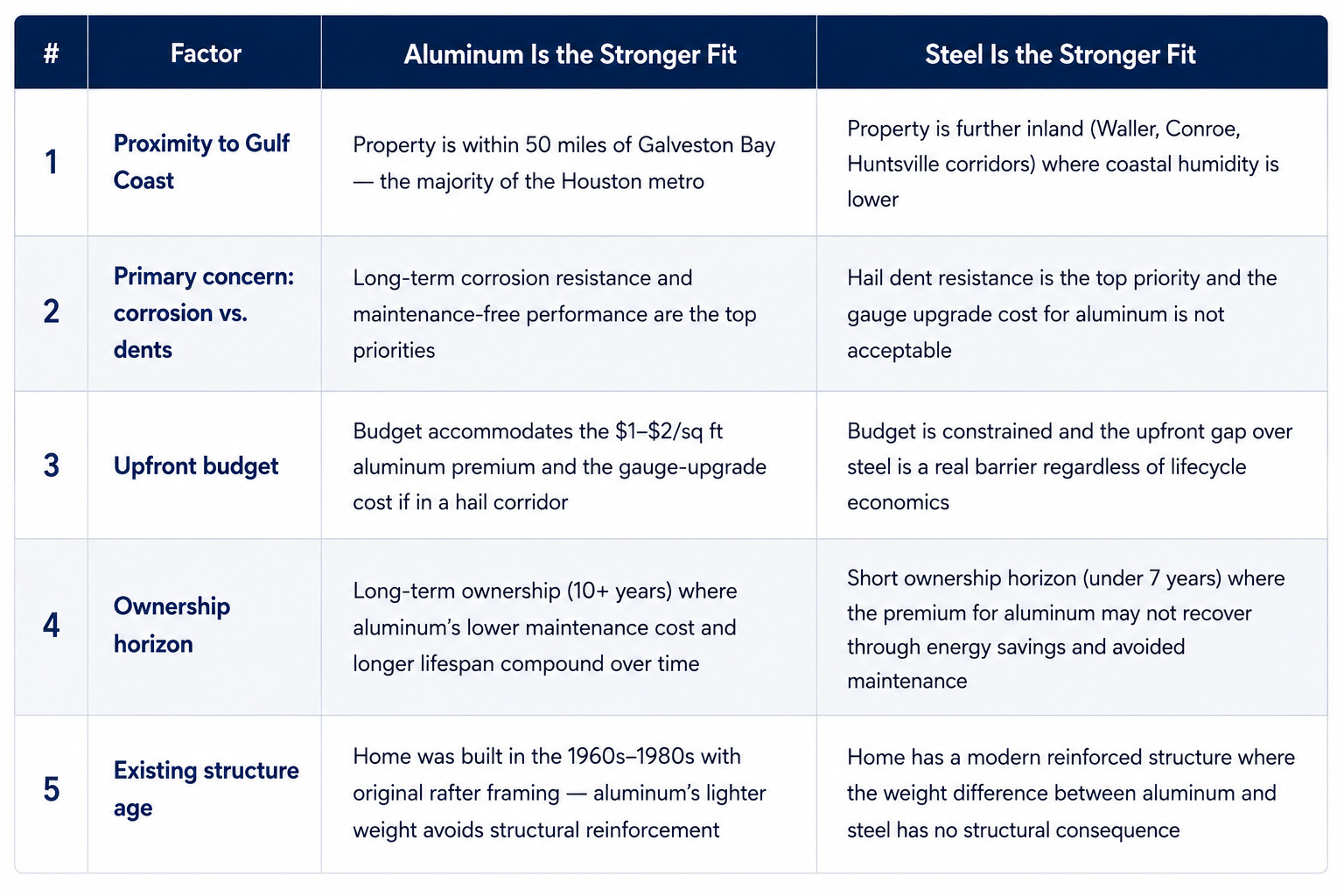 A decision-making matrix comparing aluminum vs. steel roofing factors to help homeowners evaluate aluminum metal roofing for their specific property needs.