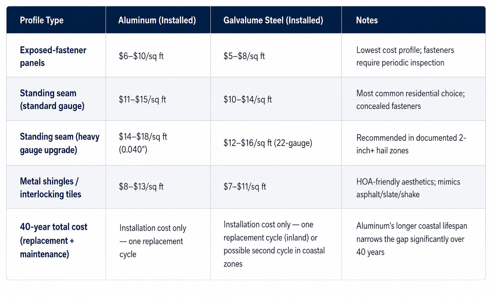 A cost and profile comparison table evaluating aluminum vs. steel metal roofing installation prices and long-term value for aluminum metal roofing.