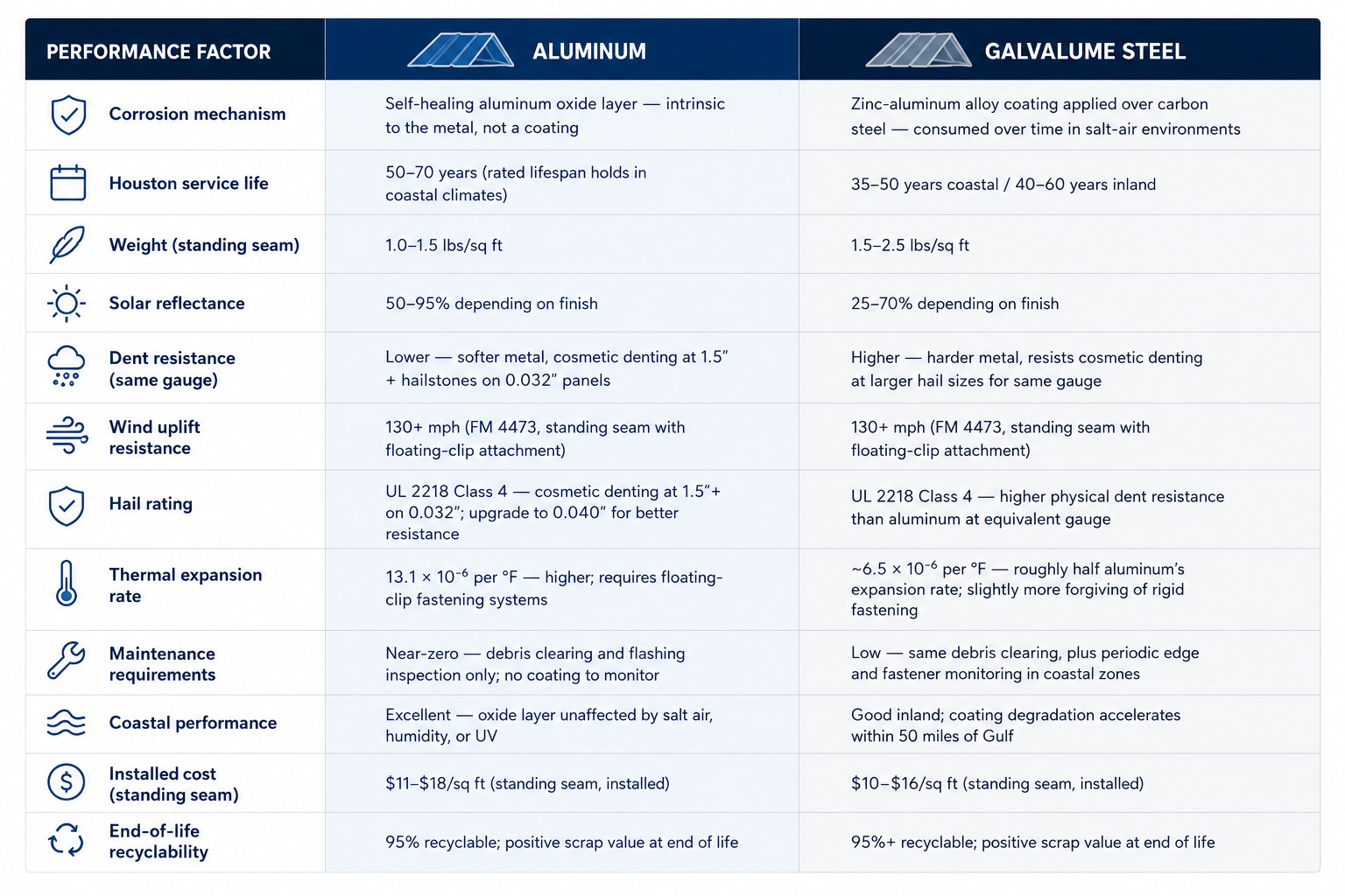A detailed performance comparison chart evaluating aluminum vs. steel metal roofing across corrosion resistance, lifespan, weight, cost, and coastal durability.