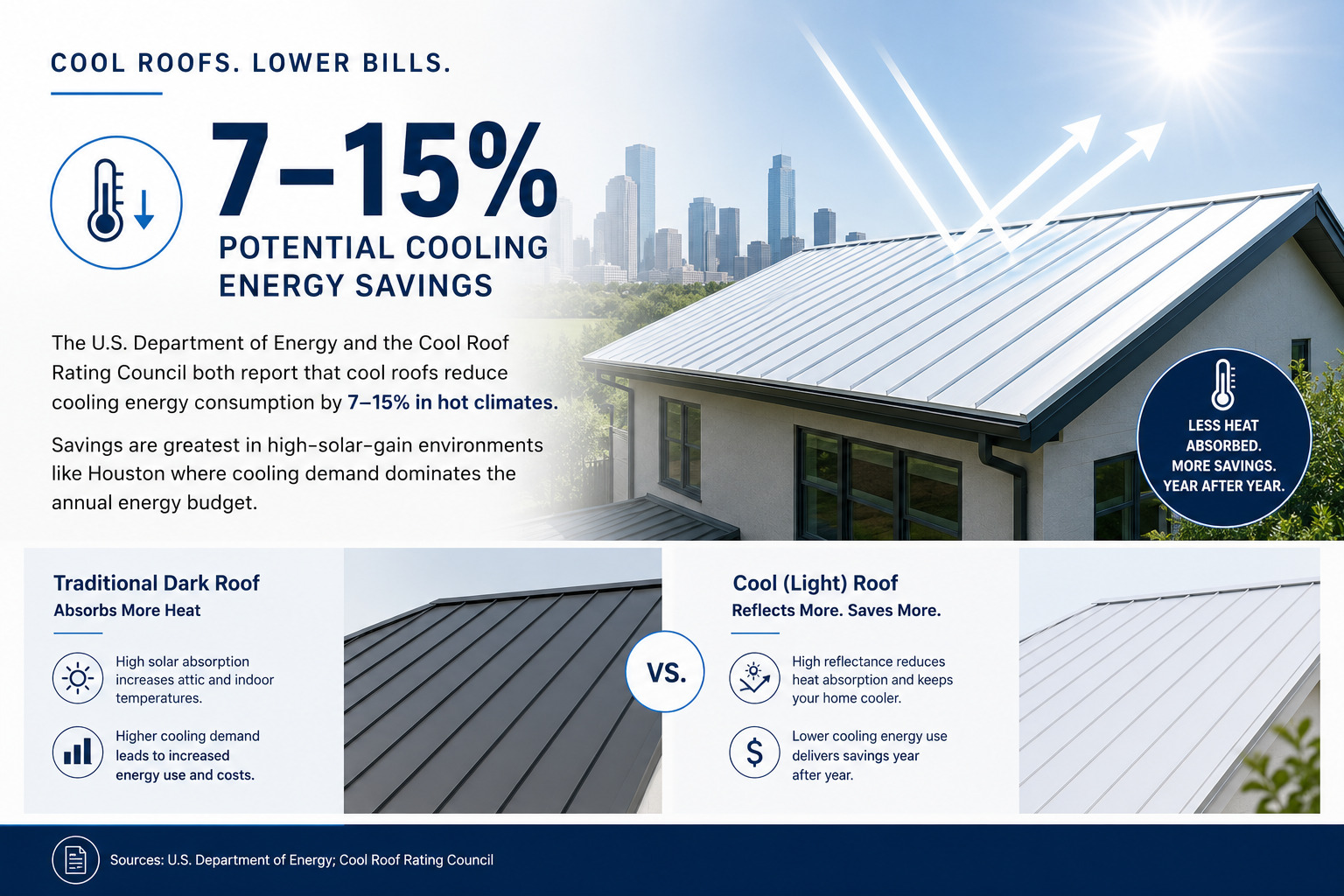Energy efficiency comparison graphic for aluminum vs. steel roofing, showing how aluminum metal roofing with high reflectance reduces home cooling costs.