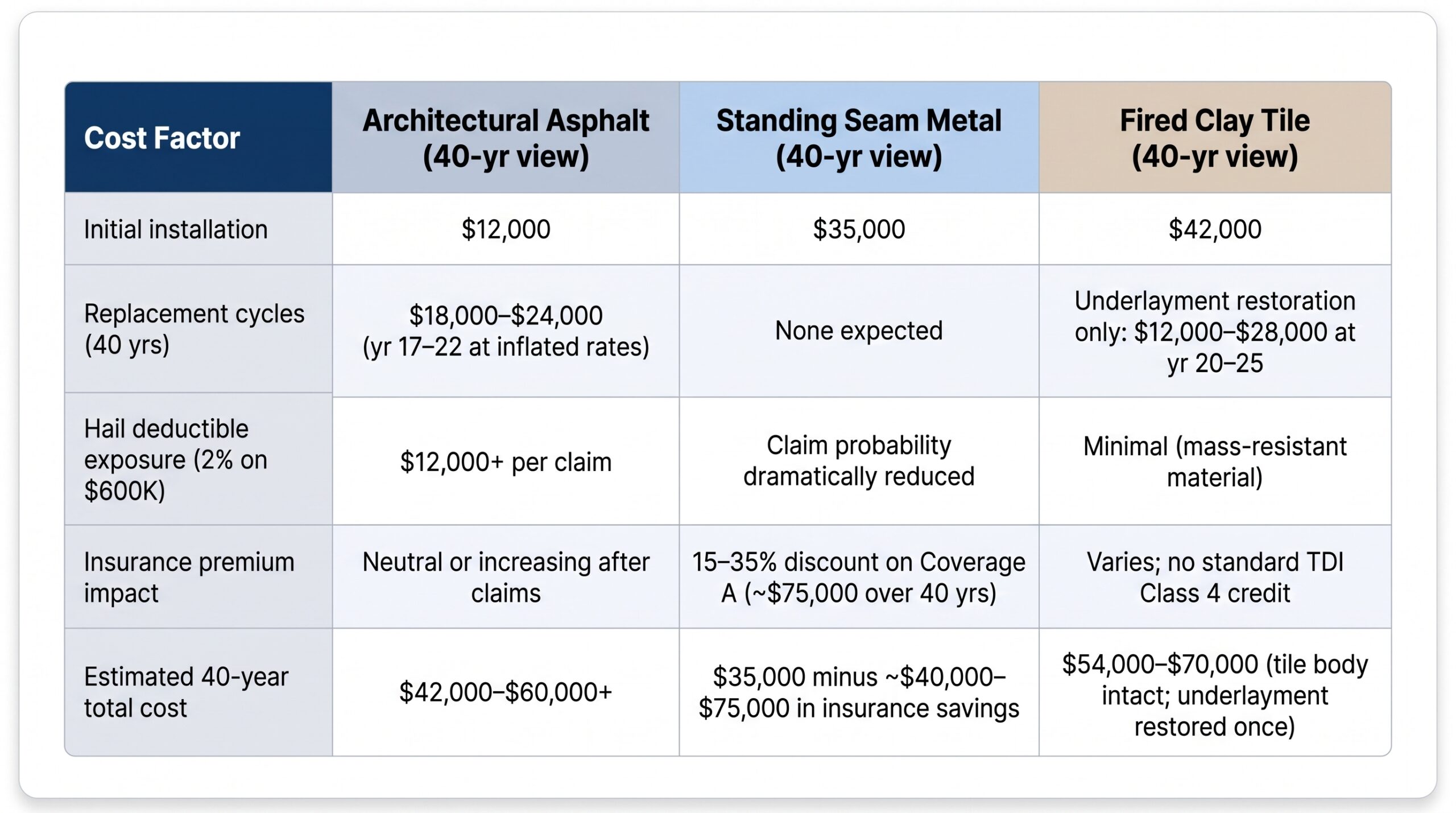 A 40-year cost comparison table comparing architectural asphalt, standing seam metal, and fired clay tile for a premium roof replacement by Achilles Roofing & Exterior.