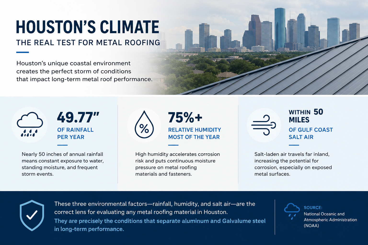 An infographic comparing climate factors for aluminum vs. steel roofing, highlighting why aluminum metal roofing excels in coastal environments like Houston.