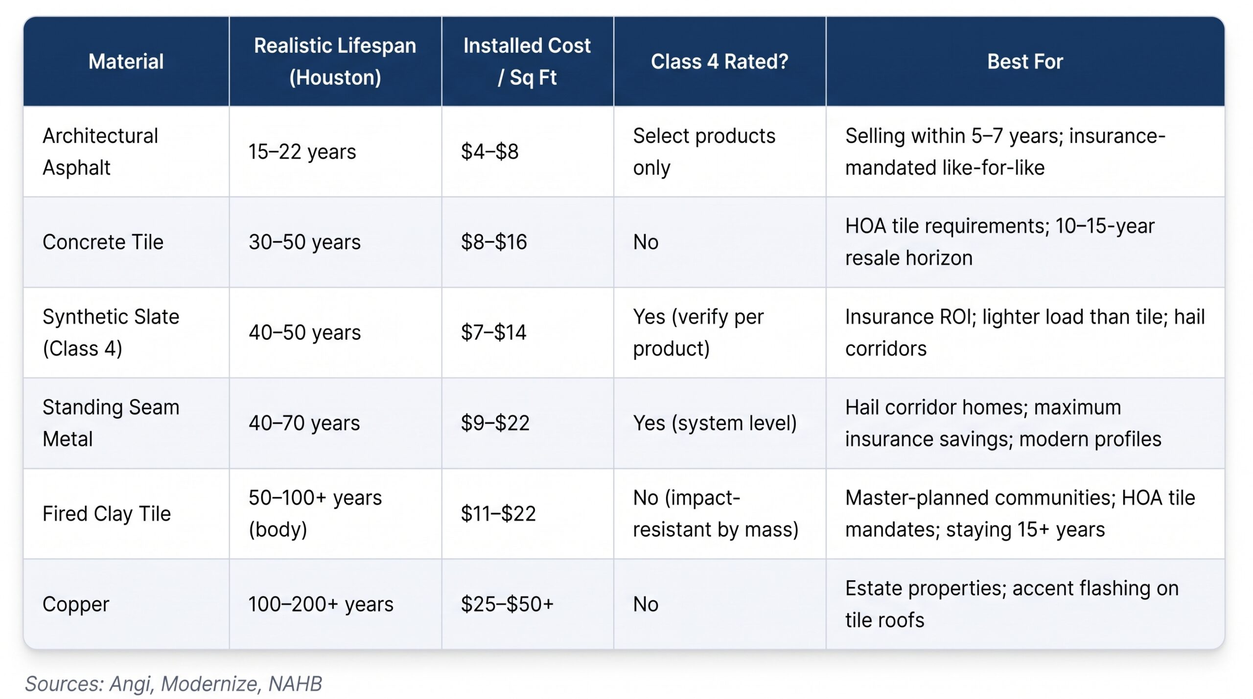 A comparison table of roofing materials, lifespans, costs, and Class 4 impact ratings for a premium roof replacement by Achilles Roofing & Exterior.