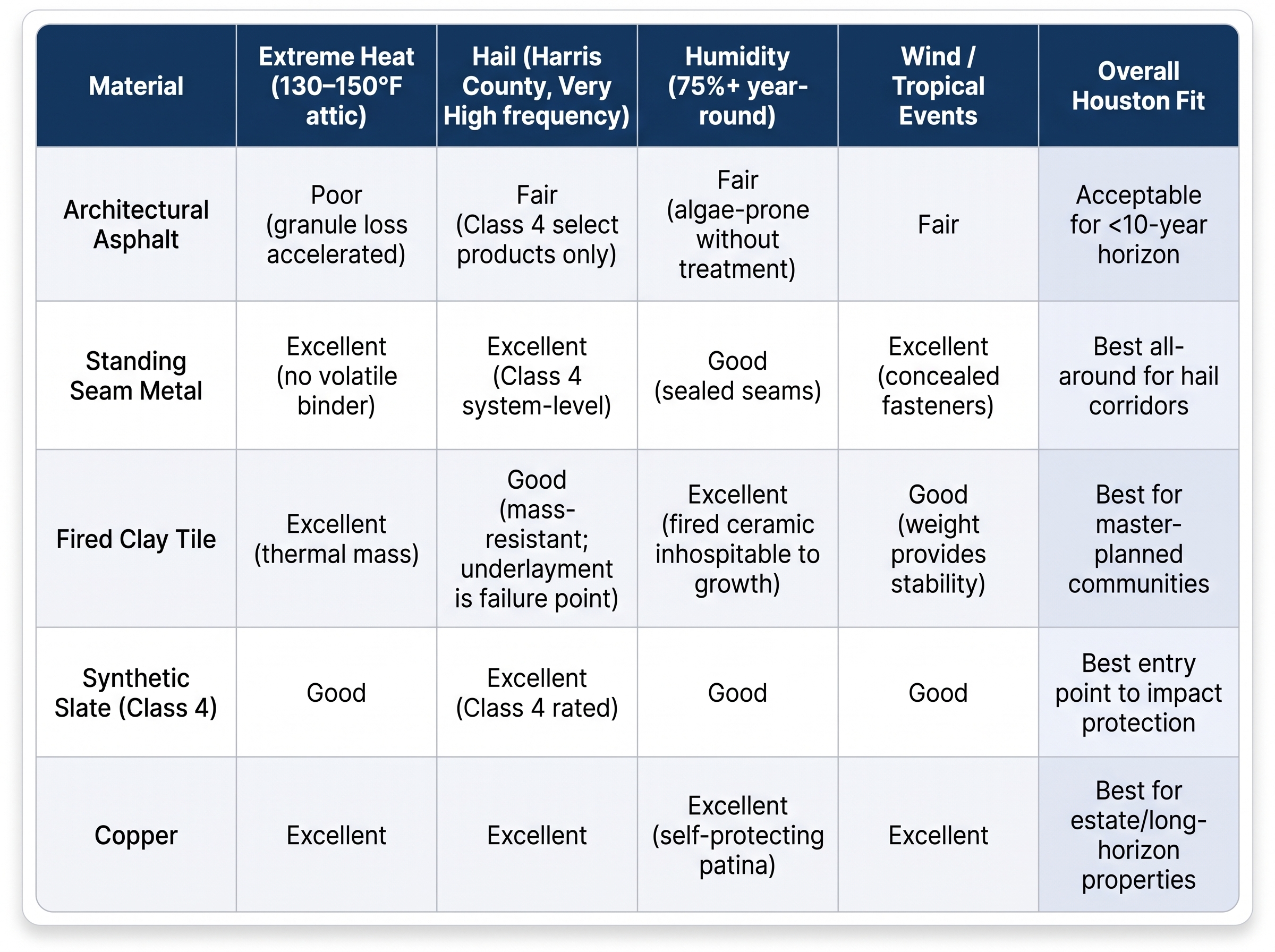 A weather suitability matrix comparing roofing materials for climate resilience and overall fit for a premium roof replacement by Achilles Roofing & Exterior.