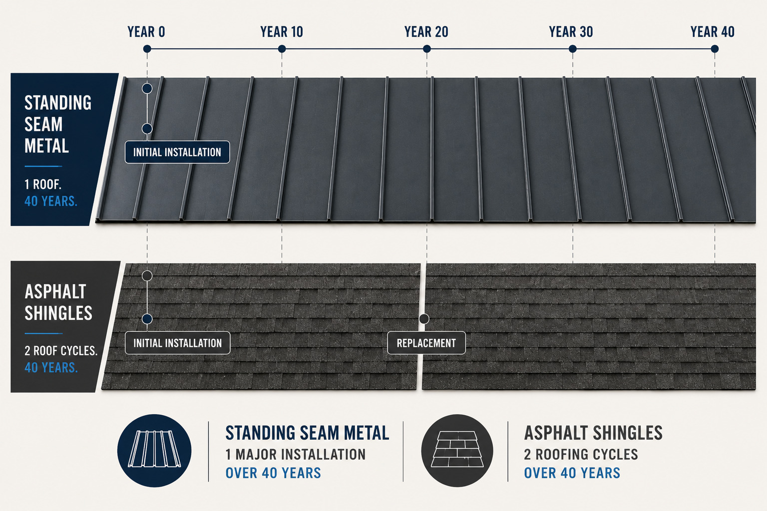 Lifespan graphic comparing standing seam roofing metal sheets to asphalt shingles over 40 years, by Achilles Roofing & Exterior.